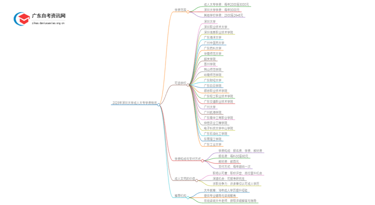 2025年深圳的大学成人大专学校学费是多少？思维导图