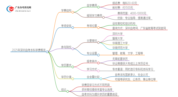 2025年深圳自考本科一年需要多少学费？思维导图