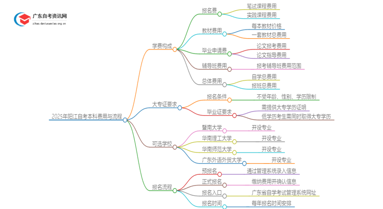 2025年阳江自考本科一年需要多少学费？思维导图