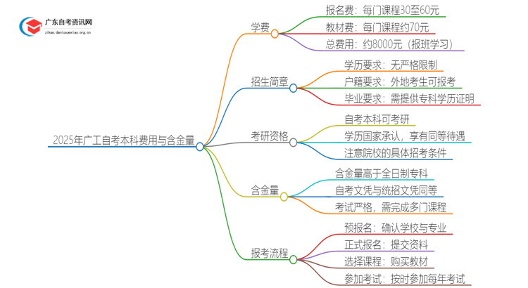 2025年广工自考本科要多少钱 含金量高吗？思维导图