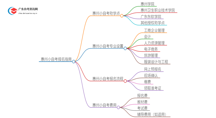 惠州小自考报名指南2025（助学点+学校专业+费用）思维导图