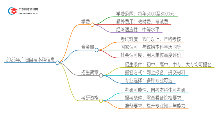 2025年是广油自考本科要多少钱 含金量高吗？思维导图