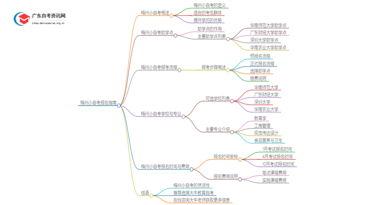 梅州小自考报名指南2025（助学点+学校专业+费用）思维导图