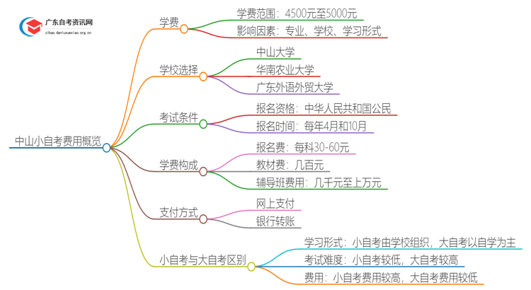 小自考费用大约是多少？中山小自考收费一览表思维导图