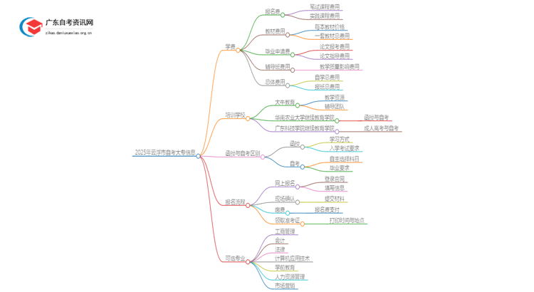 2025年云浮市自考大专学费多少？思维导图