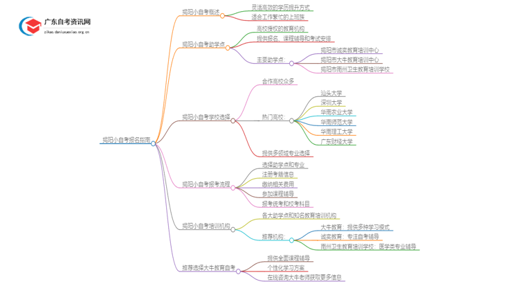 揭阳小自考报名指南2025（助学点+学校专业+费用）思维导图