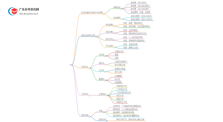 2025年潮州市自考大专学费多少？思维导图