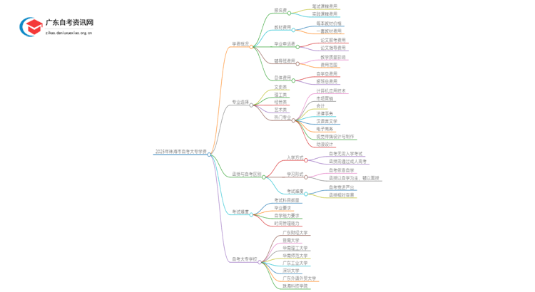 2025年珠海市自考大专学费多少？思维导图