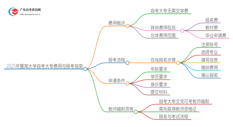 2025年暨南大学自考大专需不需要交学费？思维导图