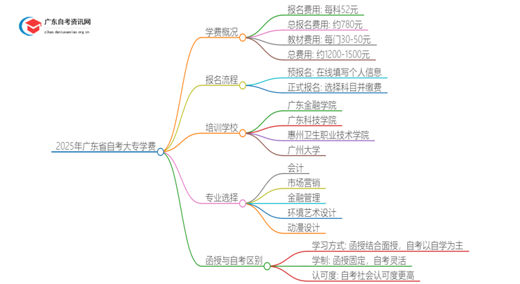 2025年广东省自考大专学费多少？思维导图