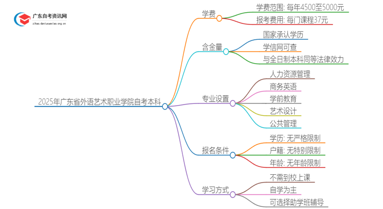 2025年广东省外语艺术职业学院自考本科学费大概多少钱？思维导图