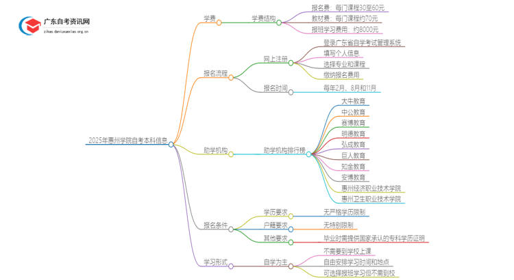 2025年惠州学院自考本科学费大概多少钱？思维导图