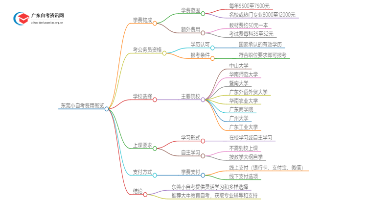 小自考费用大约是多少？东莞小自考收费一览表思维导图