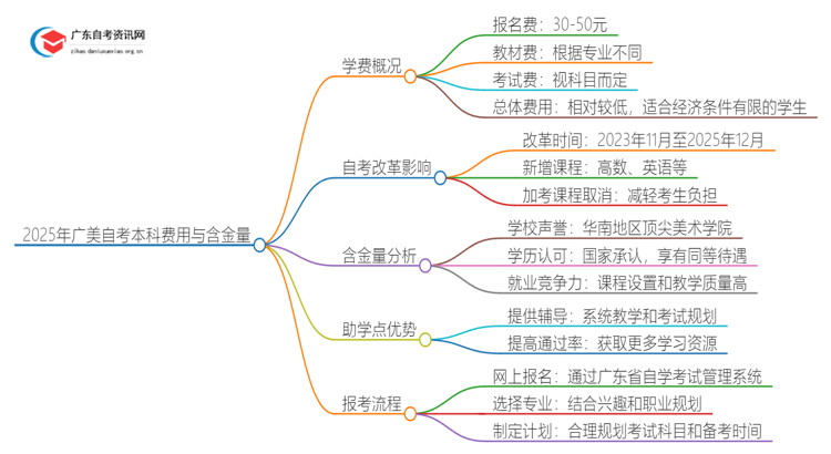 2025年广美自考本科要多少钱 含金量高吗？思维导图