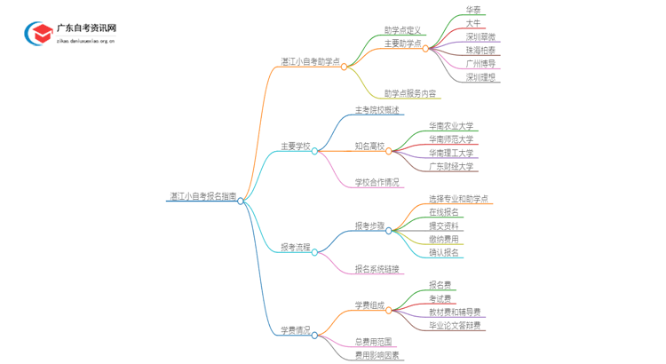 湛江小自考报名指南2025（助学点+学校专业+费用）思维导图