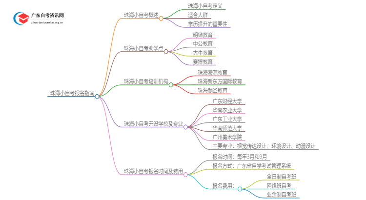 珠海小自考报名指南2025（助学点+学校专业+费用）思维导图