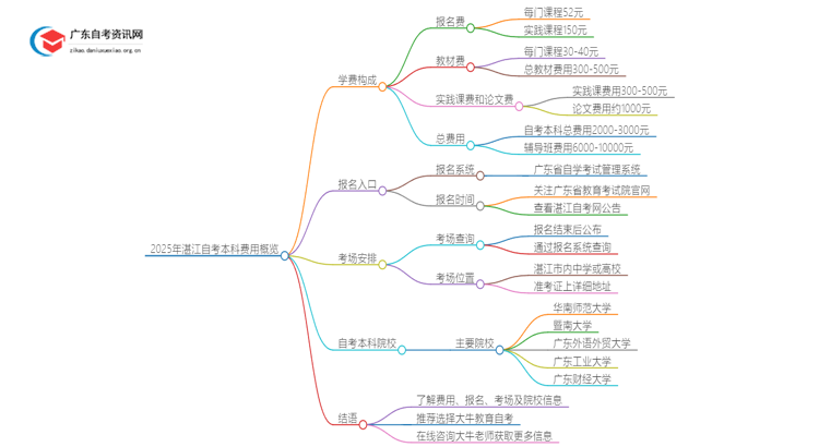 2025年湛江自考本科一年需要多少学费？思维导图