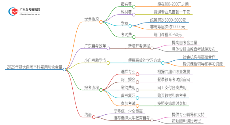 2025年暨大自考本科要多少钱 含金量高吗？思维导图