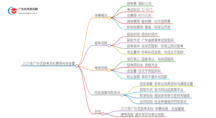 2025年广外艺自考本科要多少钱 含金量高吗？思维导图