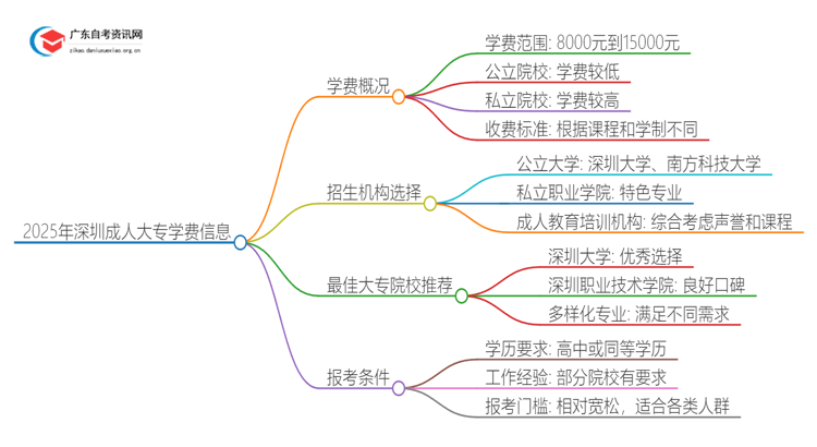 2025年深圳成人大专一年学费是多少钱？思维导图