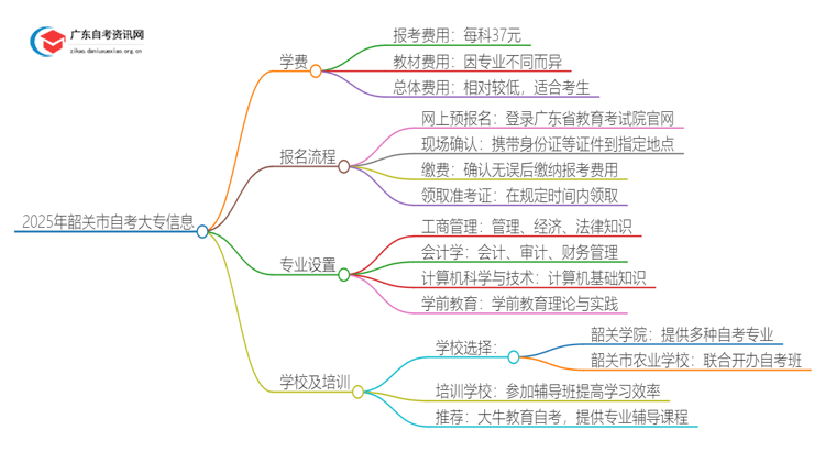 2025年韶关市自考大专学费多少？思维导图