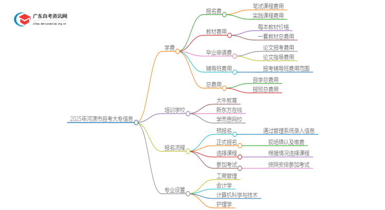 2025年河源市自考大专学费多少？思维导图