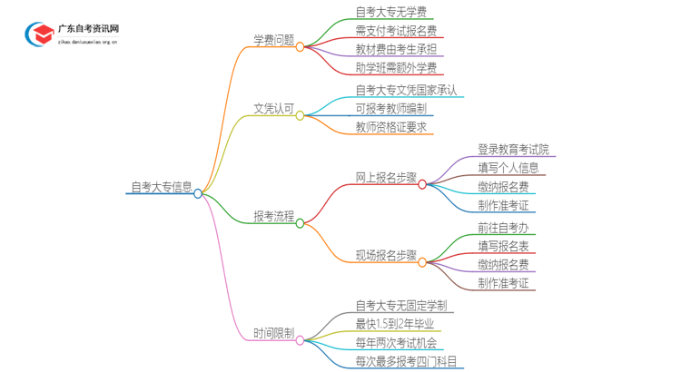 2025年南方医科大学自考大专需不需要交学费？思维导图