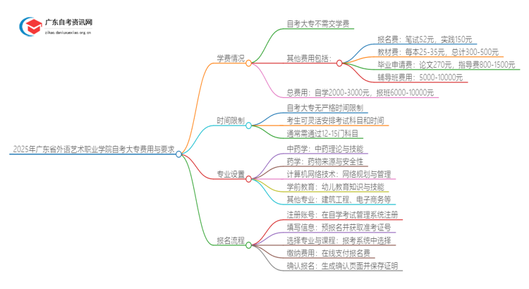 2025年广东省外语艺术职业学院自考大专需不需要交学费？思维导图