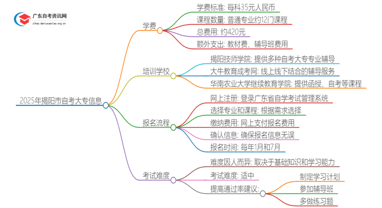 2025年揭阳市自考大专学费多少？思维导图