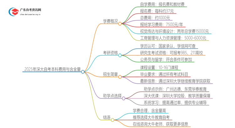 2025年深大自考本科要多少钱 含金量高吗？思维导图