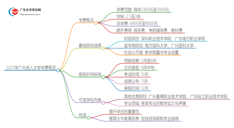 2025年广州成人大专一年学费是多少钱？思维导图