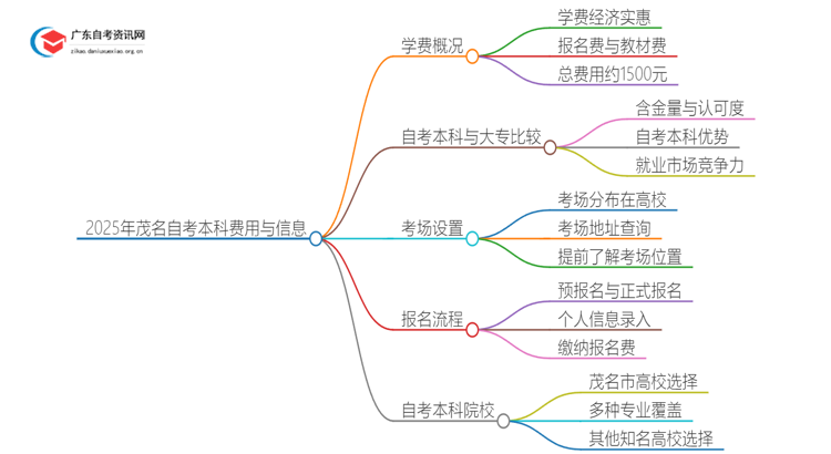 2025年茂名自考本科一年需要多少学费？思维导图