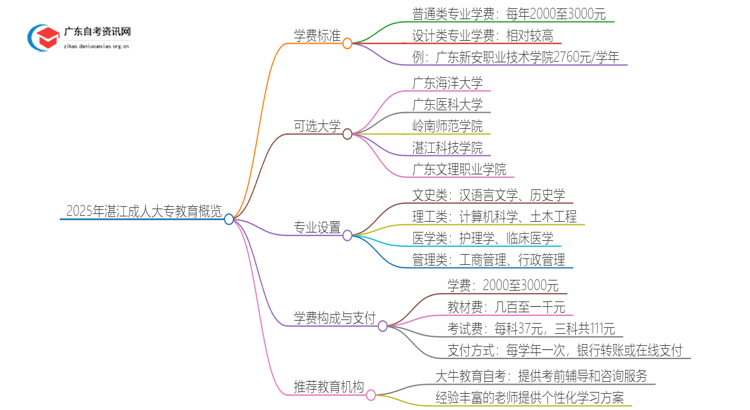 2025年湛江的大学成人大专学校学费是多少？思维导图