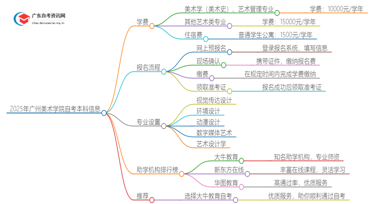 2025年广州美术学院自考本科学费大概多少钱？思维导图