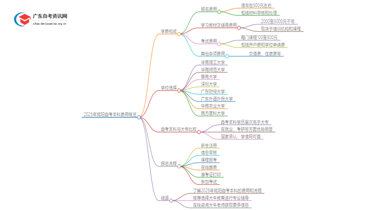 2025年揭阳自考本科一年需要多少学费？思维导图