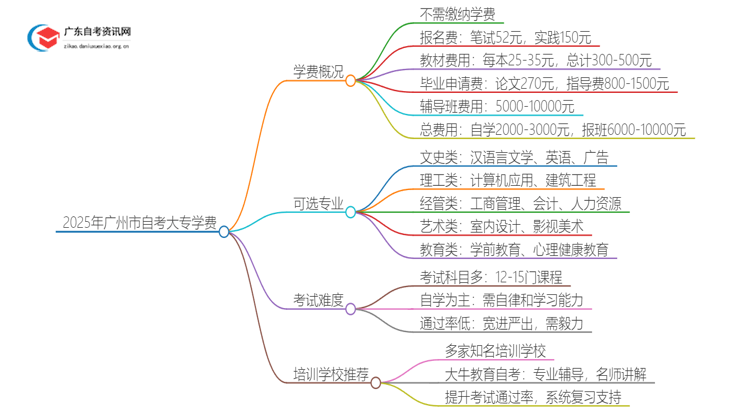 2025年广州市自考大专学费多少？思维导图