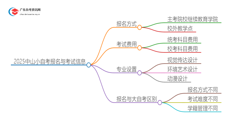 2025中山小自考在哪里报名考试？多少钱？思维导图