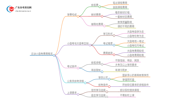 小自考费用大约是多少？云浮小自考收费一览表思维导图