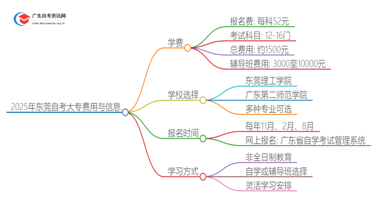 2025年东莞自考大专需不需要交学费？思维导图