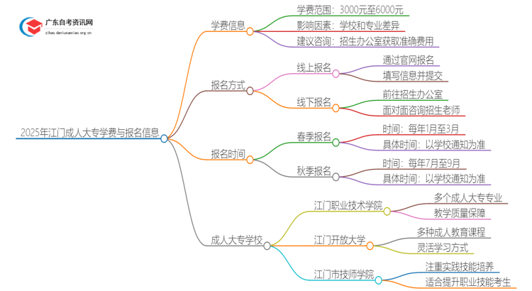 2025年江门成人大专一年学费是多少钱？思维导图