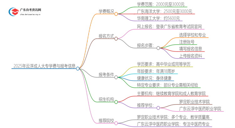 2025年云浮成人大专一年学费是多少钱？思维导图