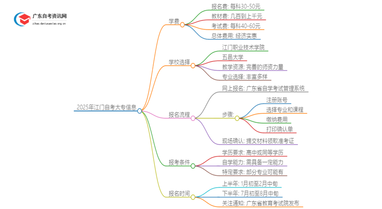 2025年江门自考大专需不需要交学费？思维导图