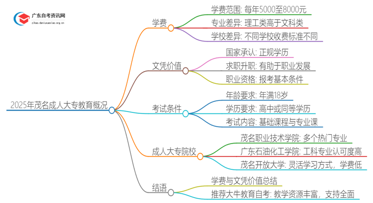 2025年茂名的大学成人大专学校学费是多少？思维导图