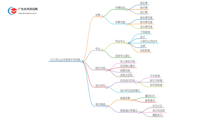 2025年汕头市自考大专学费多少？思维导图