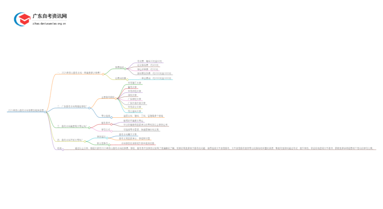 2025年佛山自考本科一年需要多少学费？思维导图