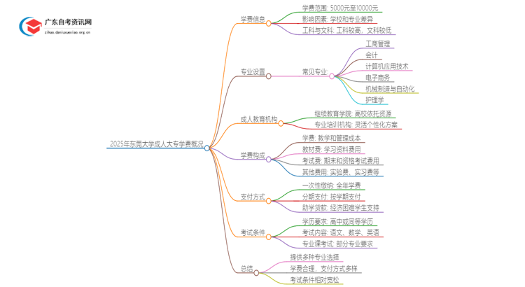 2025年东莞的大学成人大专学校学费是多少？思维导图