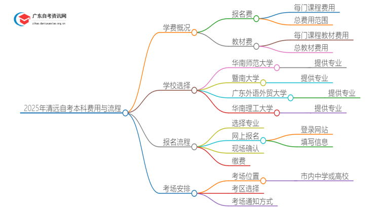 2025年清远自考本科一年需要多少学费？思维导图