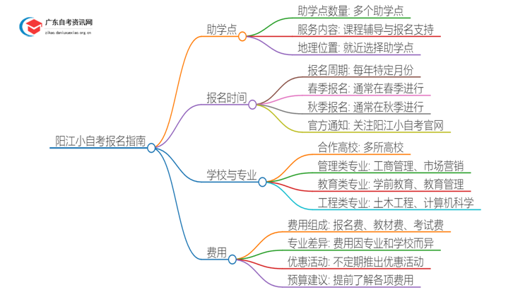 阳江小自考报名指南2025（助学点+学校专业+费用）思维导图