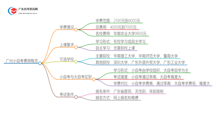 小自考费用大约是多少？广州小自考收费一览表思维导图