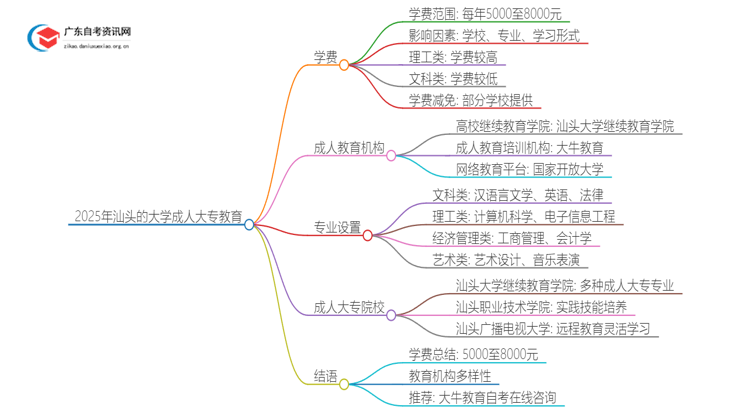 2025年汕头的大学成人大专学校学费是多少？思维导图